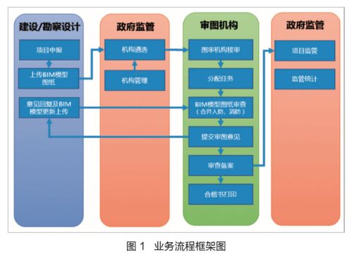 新形勢下應用BIM技術推動圖審改革的陜西實踐與網絡技術服務探索